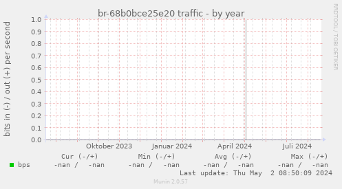 br-68b0bce25e20 traffic