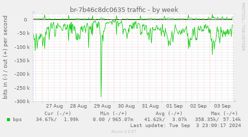 weekly graph