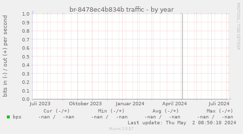 br-8478ec4b834b traffic