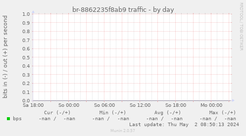 br-8862235f8ab9 traffic