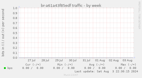 br-a61a43f85edf traffic