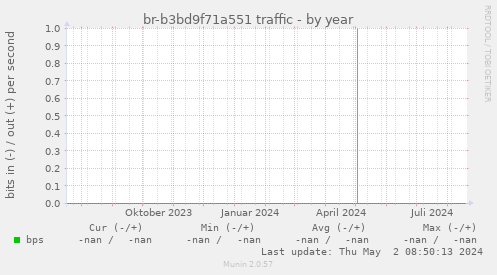 br-b3bd9f71a551 traffic