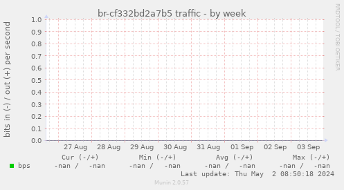 br-cf332bd2a7b5 traffic