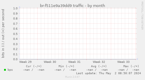 br-f511e9a39dd9 traffic