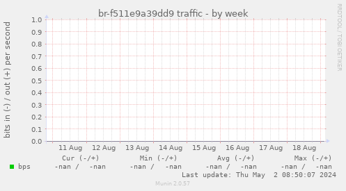 br-f511e9a39dd9 traffic