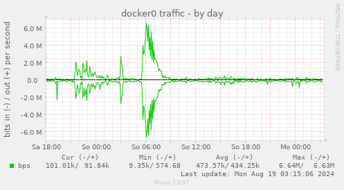 daily graph