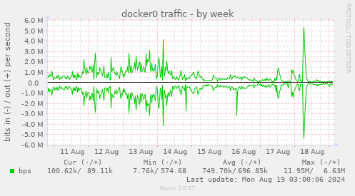 docker0 traffic