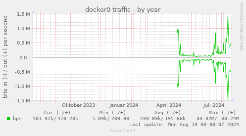 docker0 traffic