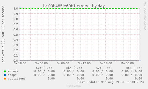 br-03b485fe60b1 errors