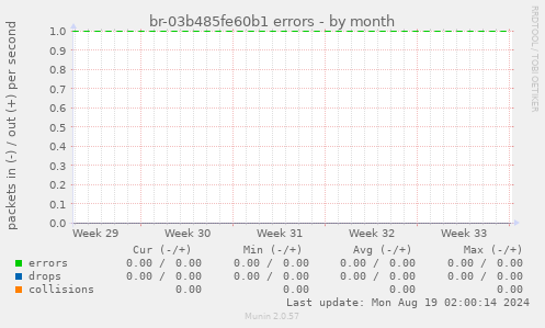 br-03b485fe60b1 errors