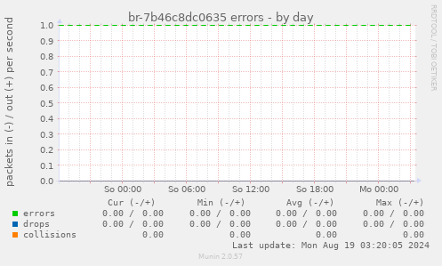 br-7b46c8dc0635 errors