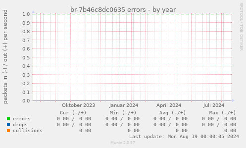 br-7b46c8dc0635 errors