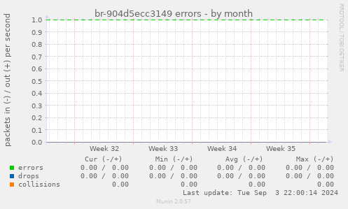 br-904d5ecc3149 errors