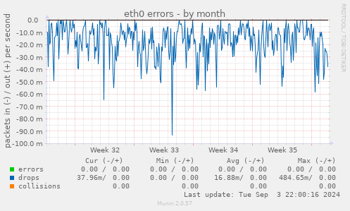 eth0 errors