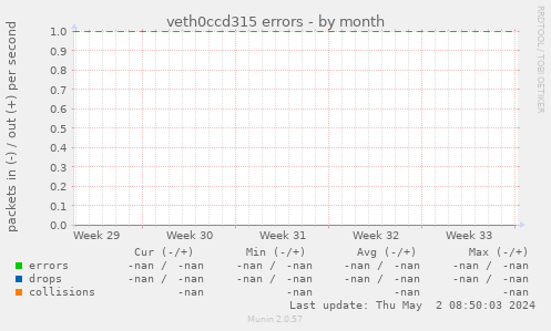 veth0ccd315 errors