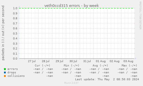 veth0ccd315 errors
