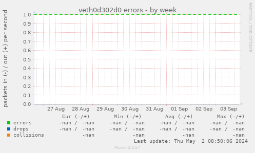 veth0d302d0 errors