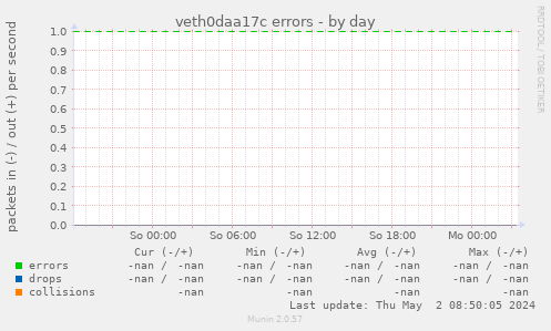 veth0daa17c errors