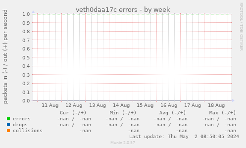 veth0daa17c errors