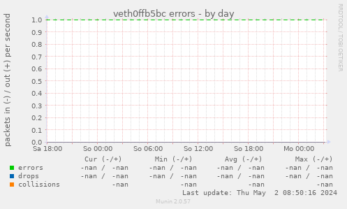 veth0ffb5bc errors