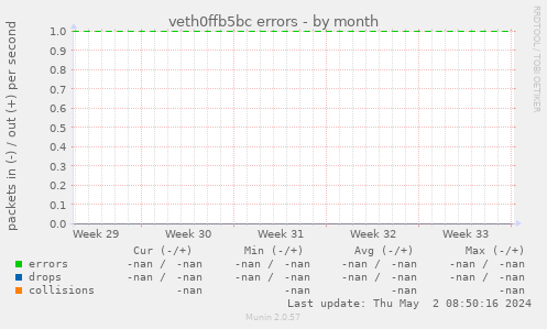 veth0ffb5bc errors