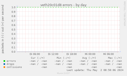 veth20c01d8 errors