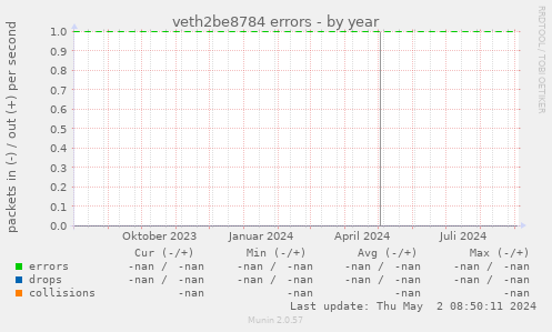 veth2be8784 errors