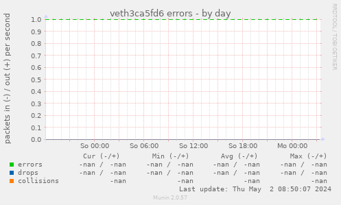 veth3ca5fd6 errors