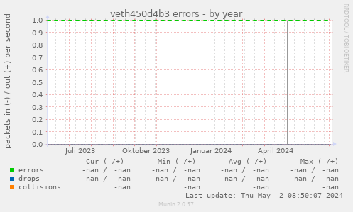 veth450d4b3 errors