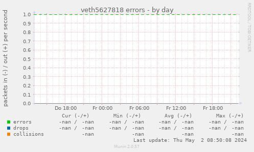 veth5627818 errors