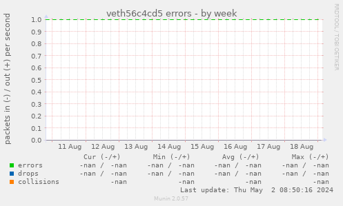 veth56c4cd5 errors