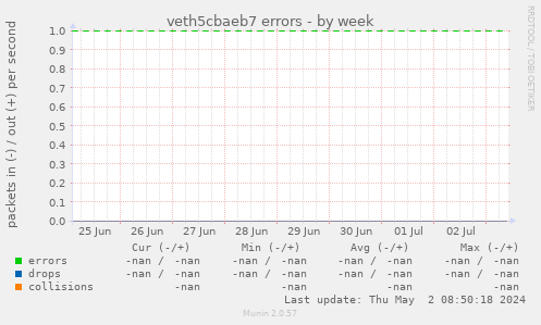 veth5cbaeb7 errors