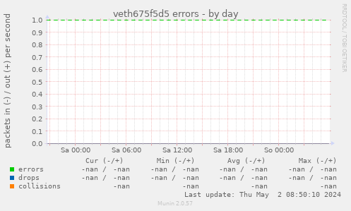 veth675f5d5 errors