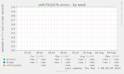 veth791027b errors