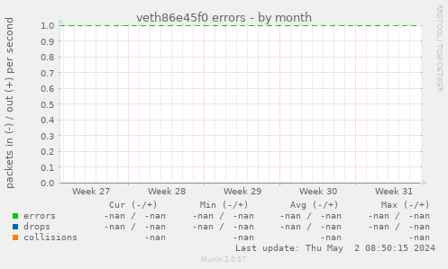 veth86e45f0 errors