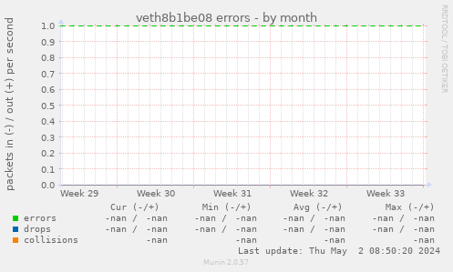 veth8b1be08 errors