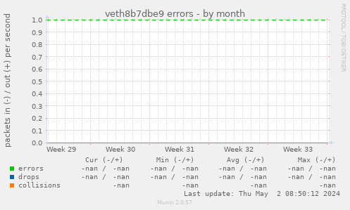 veth8b7dbe9 errors