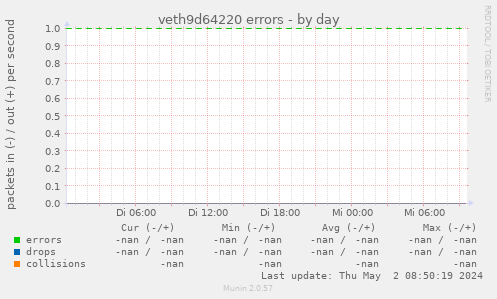 veth9d64220 errors