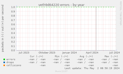 veth9d64220 errors