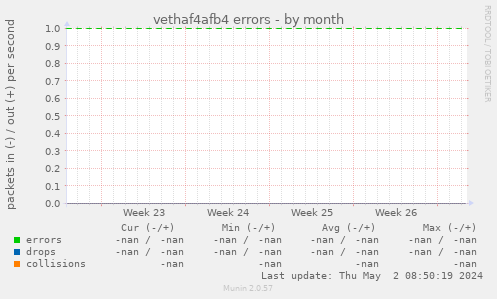 vethaf4afb4 errors