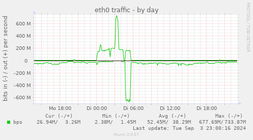 eth0 traffic