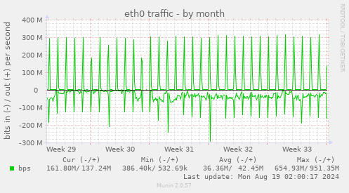 eth0 traffic