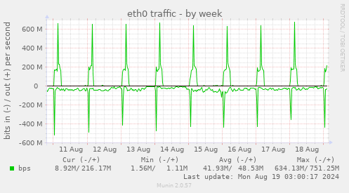 weekly graph