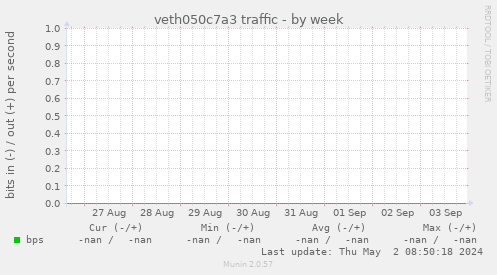 veth050c7a3 traffic