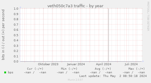 veth050c7a3 traffic