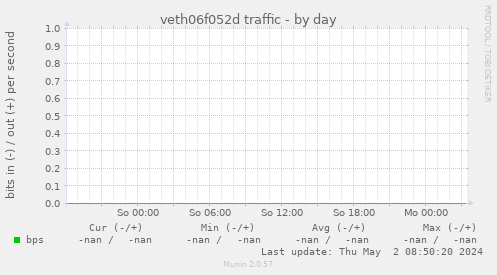 veth06f052d traffic