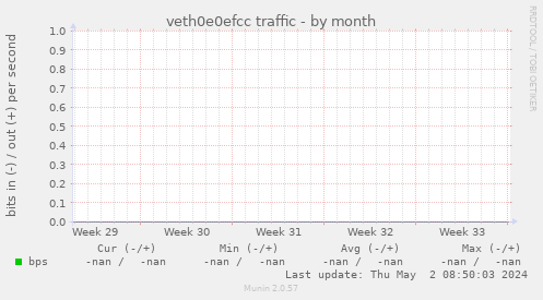 veth0e0efcc traffic