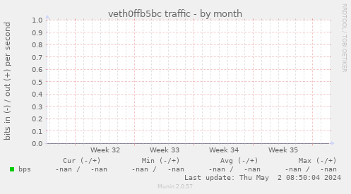 veth0ffb5bc traffic