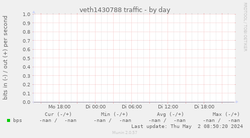 veth1430788 traffic