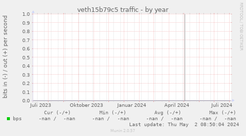 veth15b79c5 traffic